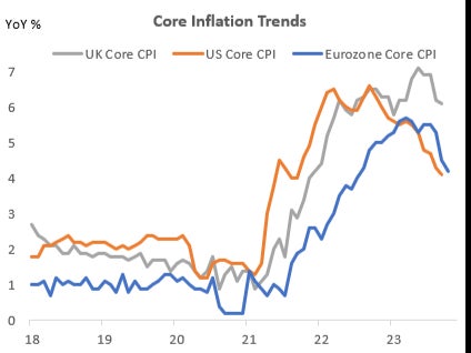 <p>UK inflation remains considerably higher than the US and Eurozone counterparts</p>