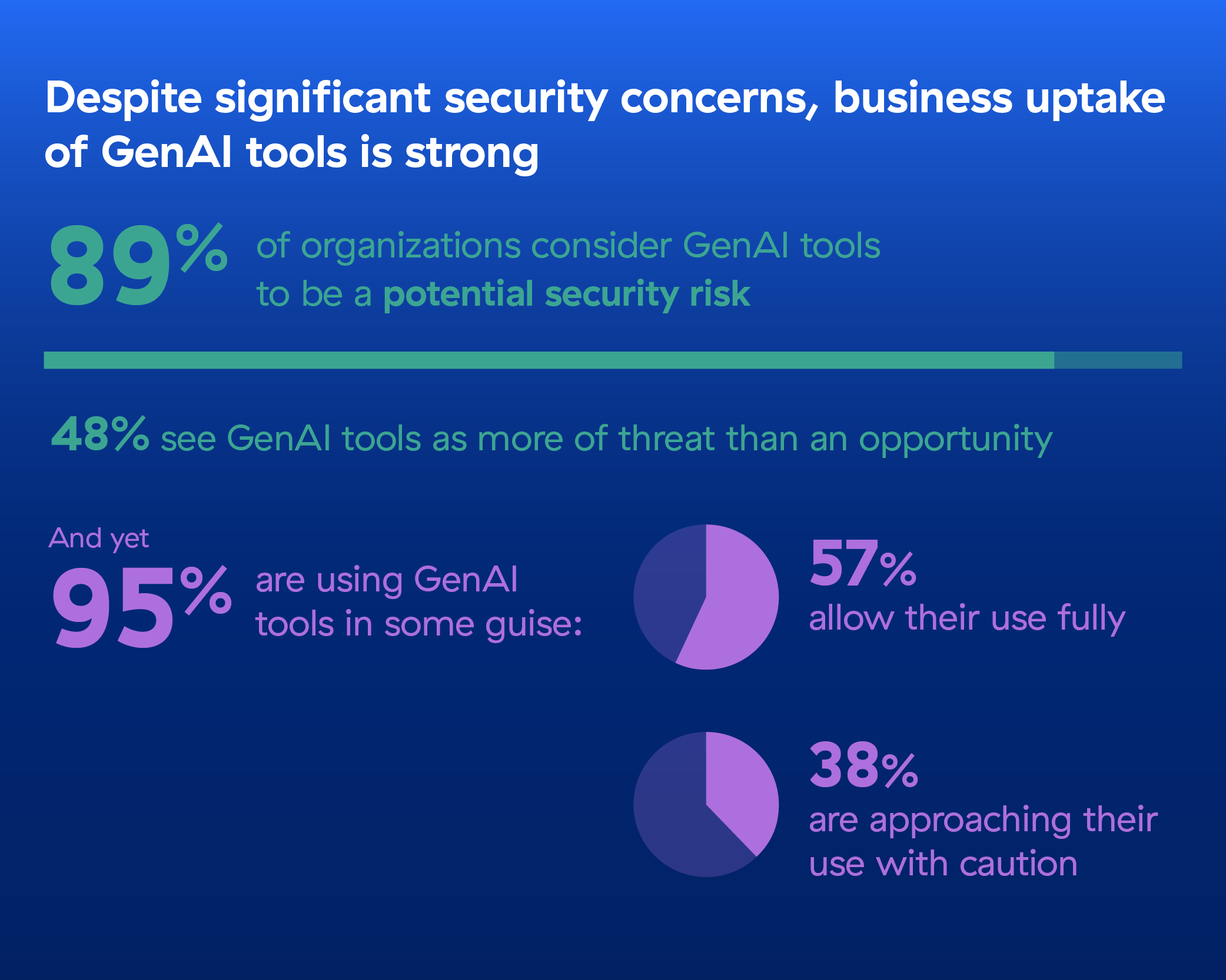 Are companies ignoring the potential security risks associated with GenAI?
