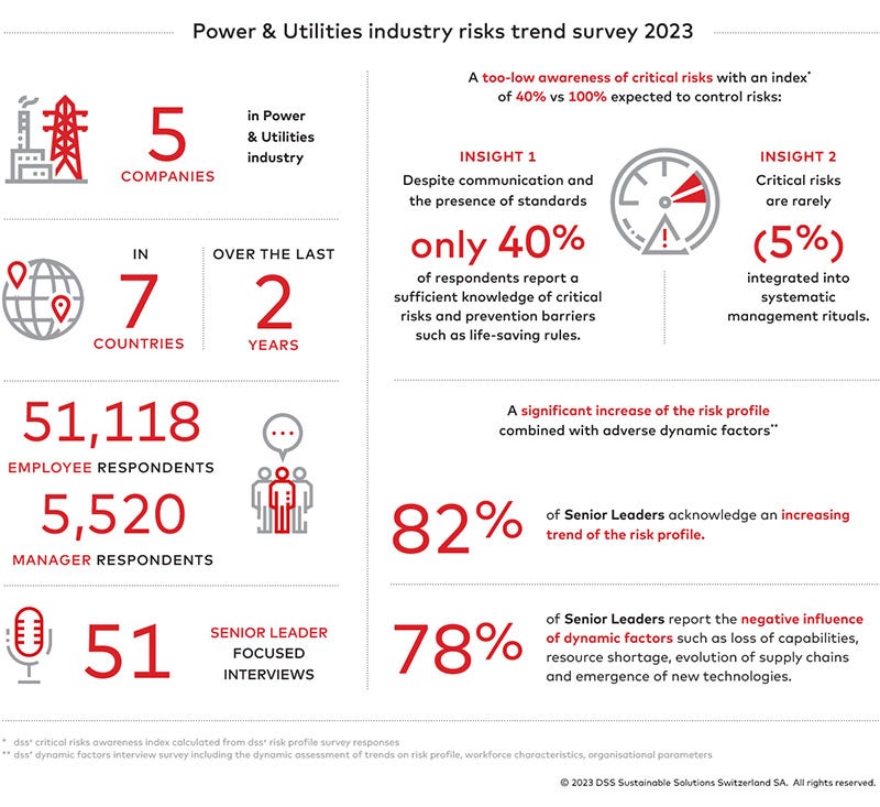 Power and utilities sector leaders need to transform their management