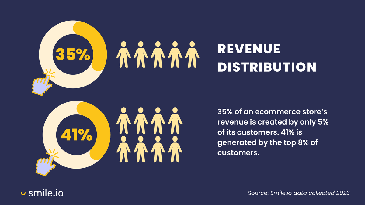 The evolution and future of customer loyalty