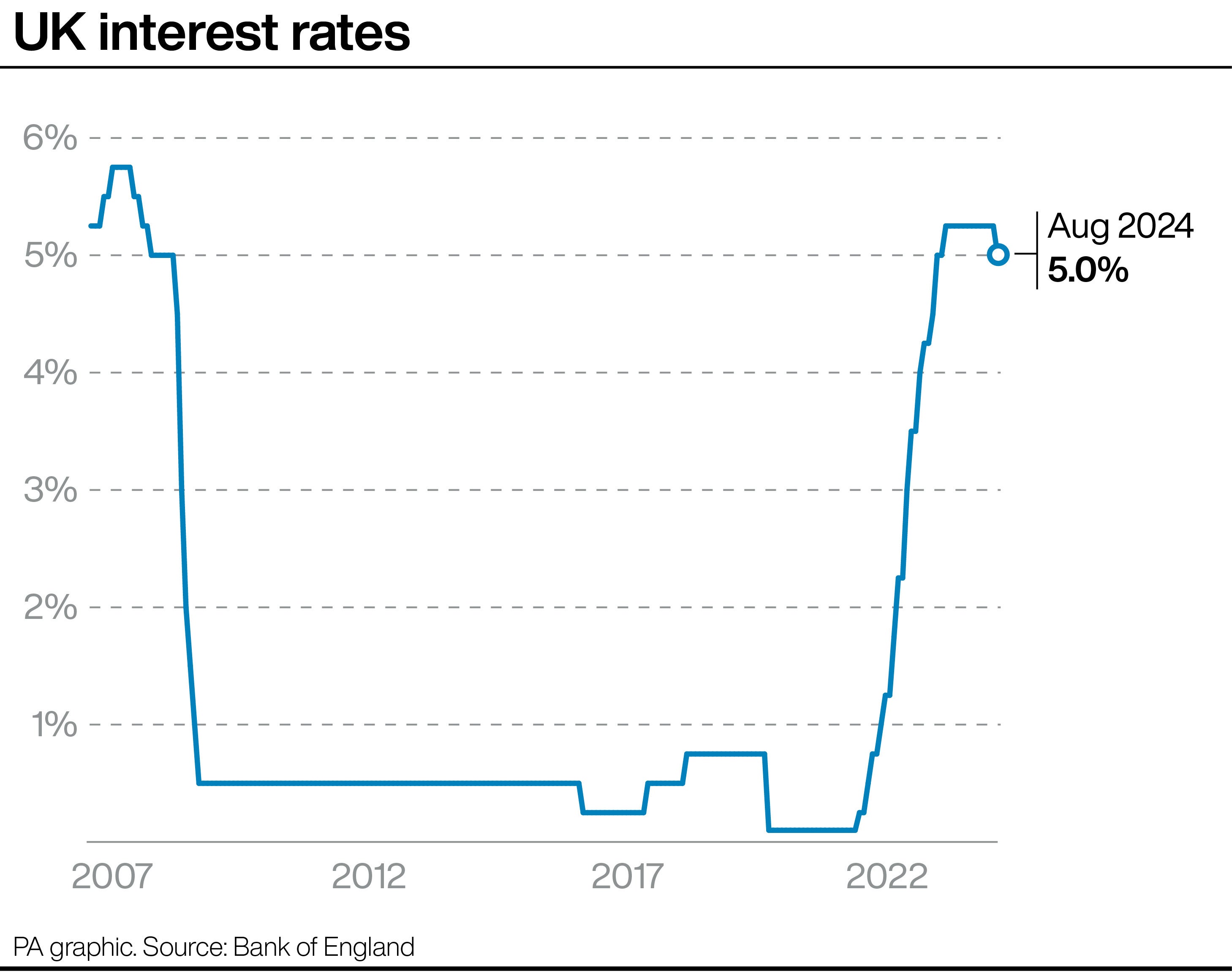 Interest rates of late, with fresh hope they may lower next month